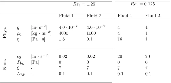 Table 5.1: Bi-fluid Poiseuille flow – Physical and numerical parameters for both values of the Reynolds number, with ω = λ = 4 and α = 0.5.