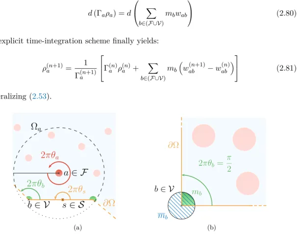 Figure 2.2: (a) Sketch of a boundary with: a vertex particle b ∈ V, θ v depends on the local shape of the boundary; a segment s ∈ S (θ s = 1/2); a fluid particle a ∈ F (θ a = 1)