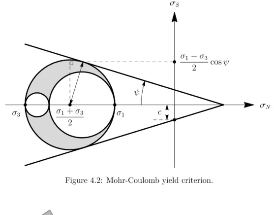 Figure 4.2: Mohr-Coulomb yield criterion.
