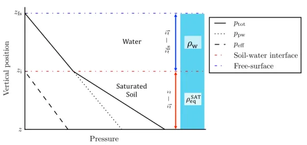Figure 4.5: Characteristic pressures in a submerged bed of soil saturated with water.