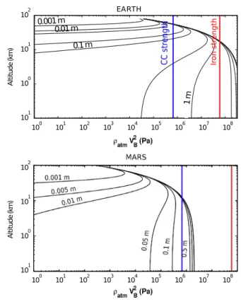 Fig. 9 Trajectories of objects entering the atmospheres of the Earth and Mars as a function of their size