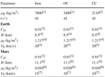 Table 2 Parameters used in the calculation of bolide velocity and ambient atmospheric density, both as a function of altitude