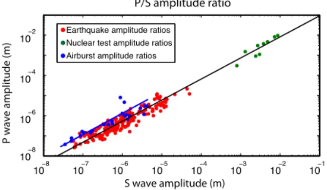 Fig. 4 P and S wave amplitudes are plotted for earthquake sources, nuclear test explosion data and bolide airburst sources