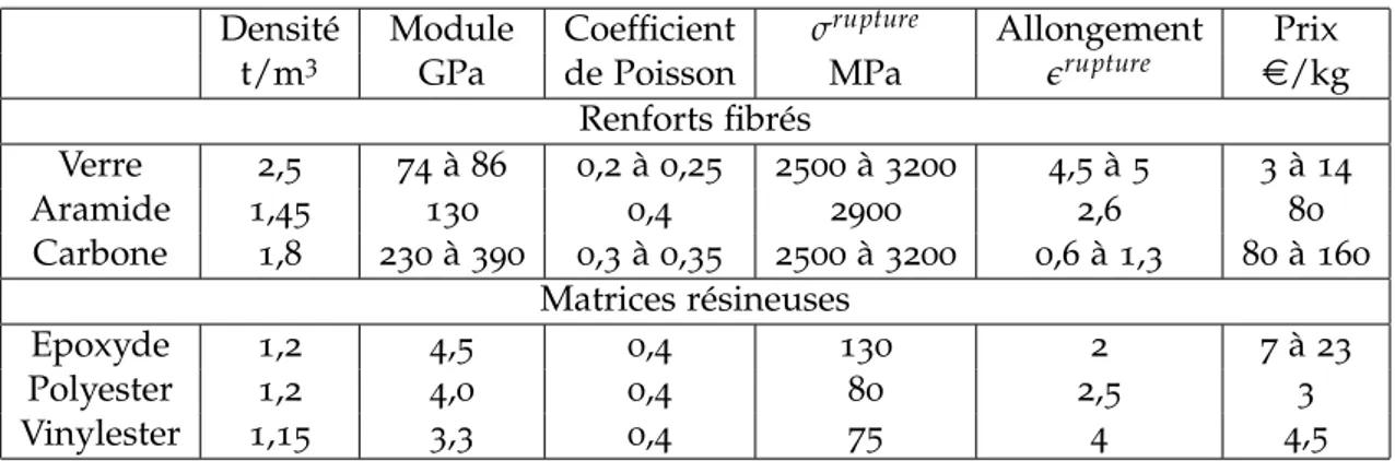 Tab. 2.1 – Propriétés mécaniques des constituants des composites fibre/résine [41] Densité Module Coefficient σ rupture Allongement Prix