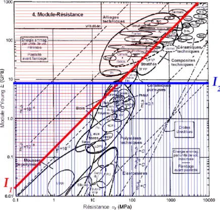 Fig. 2.7 – Carte Module d’Young/Résistance avec deux domaines délimités par les droites I 1 = 0,2 et I 2 = 9 GPa.