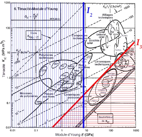 Fig. 2.8 – Carte Ténacité/Module d’Young avec deux domaines délimités par les droites