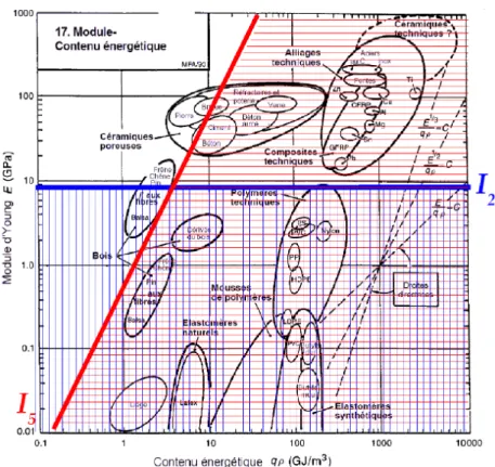 Fig. 2.10 – Carte module d’Young-contenu énergétique par unité de volume avec deux domaines délimités par les droites I 2 = 9 GPa et I 5 = 0,01.