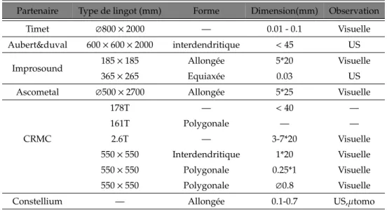 Table 1.1 – Données des porosités initiales observées par nos partenaires industriels (Traduit à partir de la thèse de [Saby, 2013]).