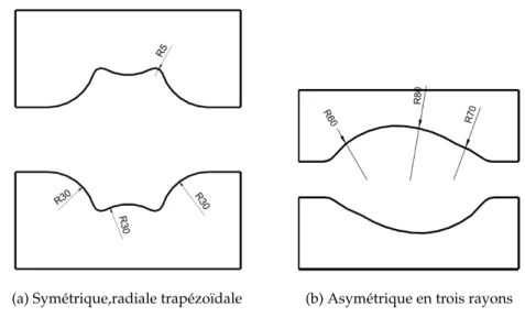 Figure 1.9 – Les enclumes favorables pour la refermeture des porosités testées par [Banaszek and Stefanik, 2006].