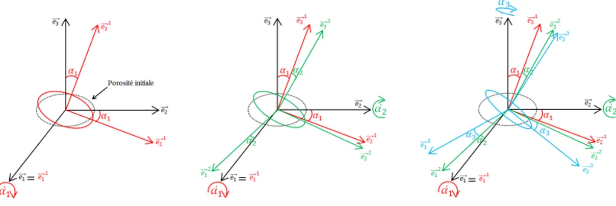 Figure 2.7 – Définition de l’orientation de la porosité par rapport au repère principal du VER (~e 1 , ~e 2 , ~e 3 ).