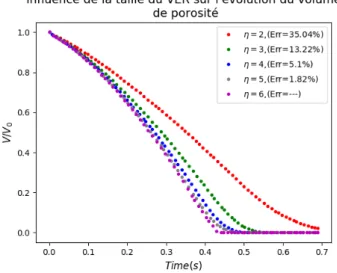 Figure 2.10 – Évolution du volume d’une porosité ellipsoïdale pour différentes valeurs du coefficient η.