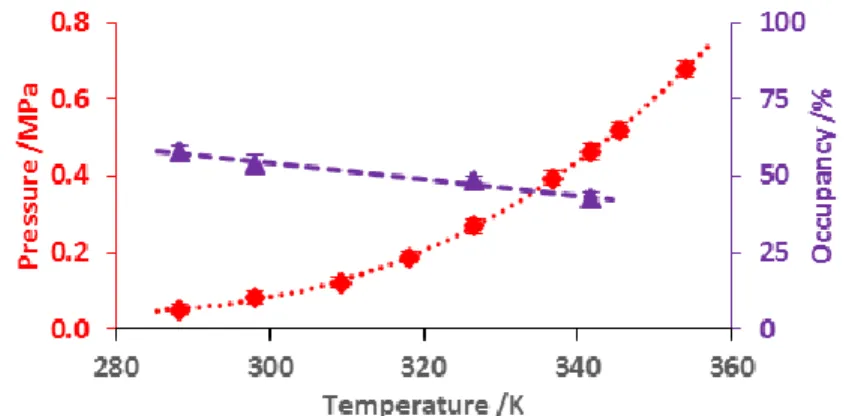 Figure 1: Equilibrium data for CO 2 -HQ system:  , clathrate equilibrium curve;  , clathrate 