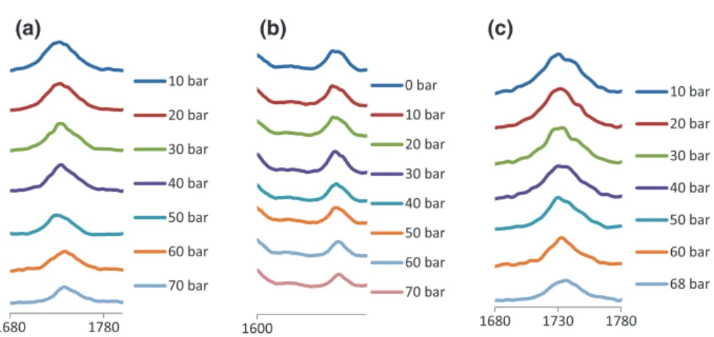 Fig. 3 FTIR changes in alkyl lactates spectra with the CO 2 pressure: a methyl lactate, b ethyl lactate, and