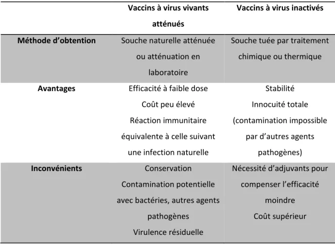 Tableau 10 : Tableau comparatif des caractéristiques principales des vaccins à virus vivants atténués et à virus inactivés 