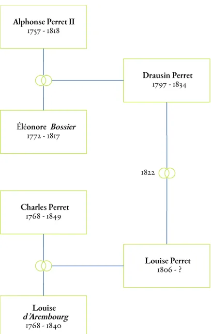 Figure 2: Famille St Martin, Paroisse Saint Jean-Baptiste,  Arbre ascendant.