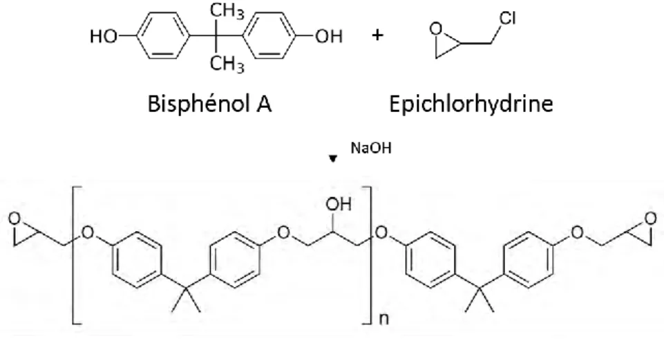 Figure 3 : Réaction de formation de résine époxy à partir de Bisphénol A et d’épichlorhydrine