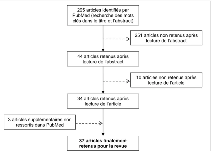 Figure 3 : Organigramme résumant le processus de sélection des articles de la revue 