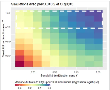 Figure 11 : Evolution du biais relatif de l’odds ratio de X estimé par un modèle logistique en fonction de la  sensibilité de détection lorsque prev.X0=0,2 et OR(X)=5 et M=4 