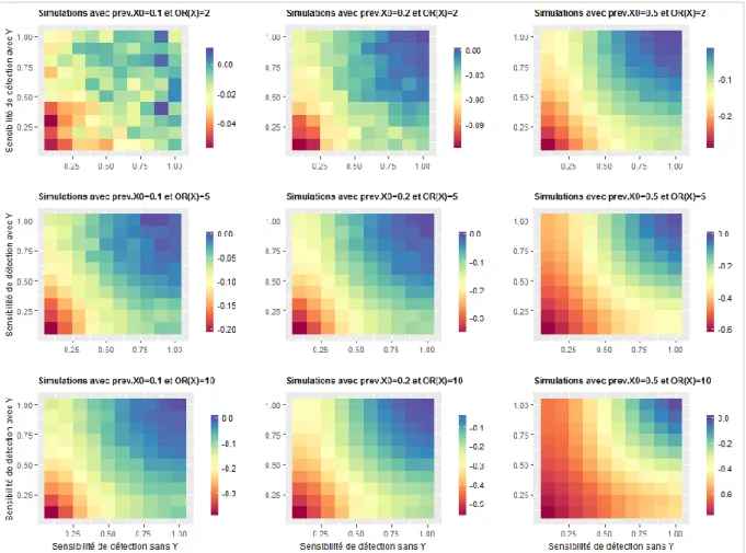 Figure 12 : Evolution du biais relatif de l’odds ratio de X estimé par un modèle logistique en fonction de la  sensibilité de détection et pour différentes valeurs de prev.X0 et valeurs réelles d’OR(X) lorsque M=4 