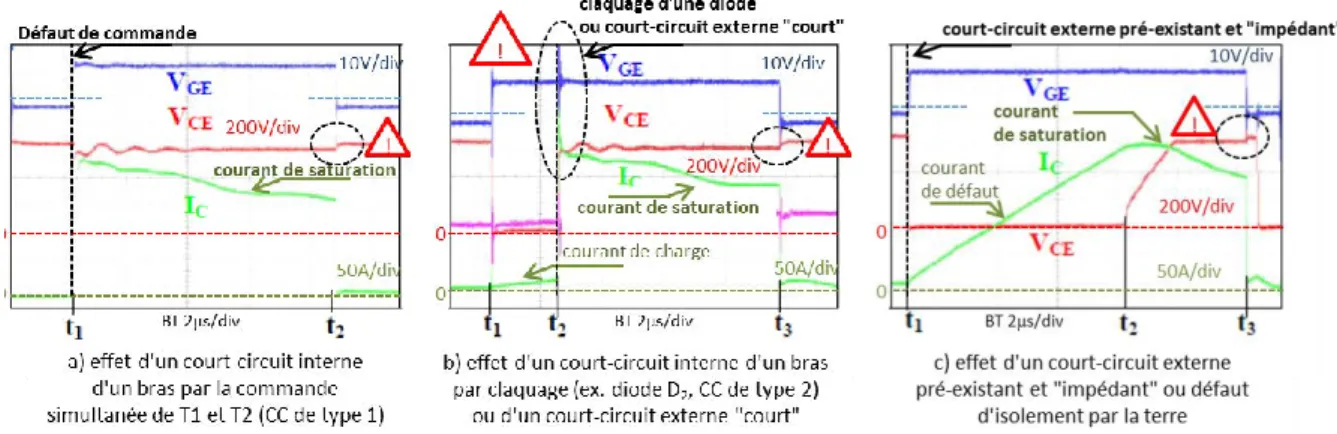 Fig. 1-16 Formes d'ondes expérimentales en régime de saturation sur court-circuit interne ou rapproché [31] 
