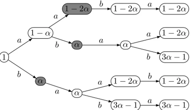 Figure 3.1: The invariant probability distribution on the Fibonacci set.