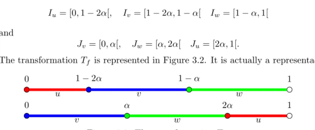 Figure 3.2: The transformation T f .