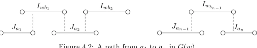 Figure 4.2: A path from a 1 to a n in G(w).