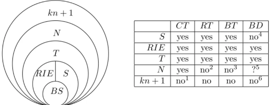 Figure 1.1: The classes of uniformly recurrent sets on k + 1 letters: Binary Stur- Stur-mian (BS), Regular interval exchange (RIE), SturStur-mian (S), Tree (T ), Neutral (N ), and finally of complexity kn + 1 (1: see Example 3.10 below, 2: see  Exam-ple 5.