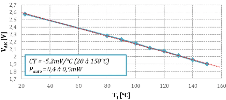 Fig. 3-13 Etalonnage du capteur de température d'un module CT300DJG060 de Mitsubishi 