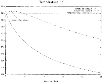 Fig. 1.4 – Mise en ´ evidence du choc thermique au niveau du second traceur lors du refroidisse- refroidisse-ment d’une barre.