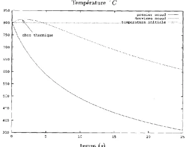 Fig. 2.7 – Repr´ esentation du choc thermique avec ´ echauffement du second noeud [Aliaga 2000]