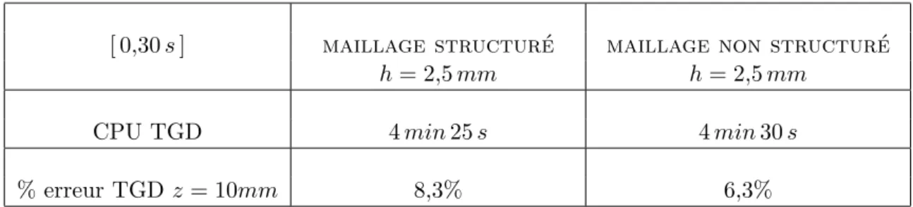 Tab. 2.2 – Comparaison des temps de calculs et de l’erreur du sch´ ema TGD.
