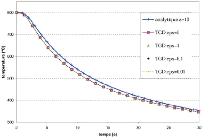 Fig. 2.20 – Sensibilit´ e du sch´ ema TGD en fonction de l’erreur ε : ´ evolution de la temp´ erature pour z = 10mm et h = 2 mm.