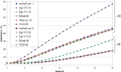 Fig. 2.27 – Evolution de la temp´ erature pour les traceurs situ´ es ` a z = 10mm et z = 20mm.