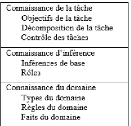 Figure 2. Catégories de connaissances dans le modèle de connaissance 