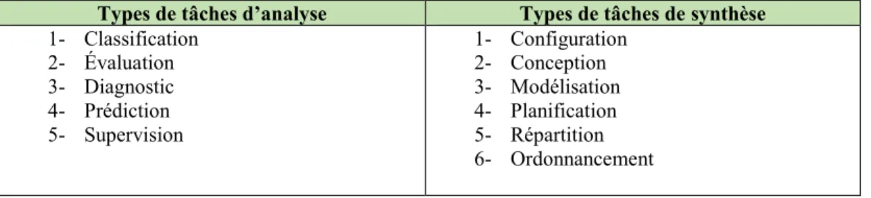Tableau  3. Les types de tâches hautement cognitives 