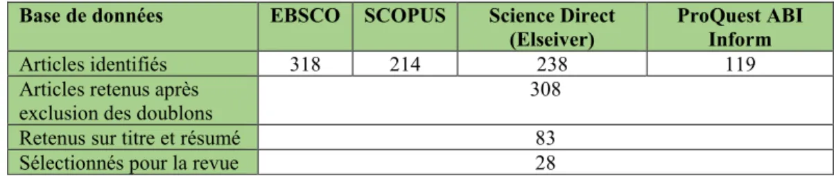 Tableau 5. Processus de sélection des articles retrouvés dans les bases de données  Base de données  EBSCO  SCOPUS  Science Direct 