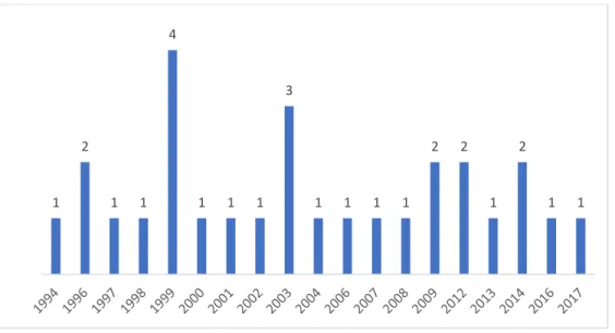Figure 3. Nombre d’articles publiés par année 