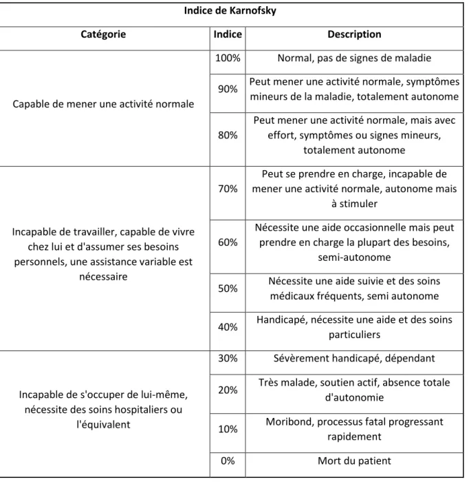 Tableau 3 Indice de Karnofsky (d'après social-sante.gouv.fr) 