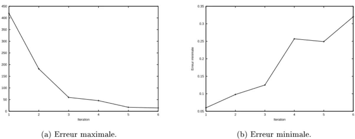 Fig. 2.27  Évolution des niveaux d'erreur locaux.
