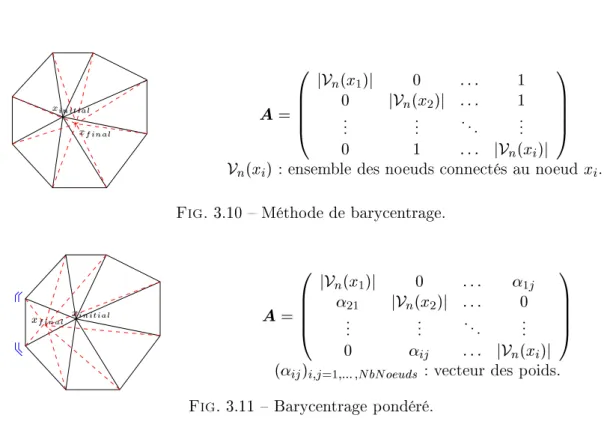 Fig. 3.10  Méthode de barycentrage.