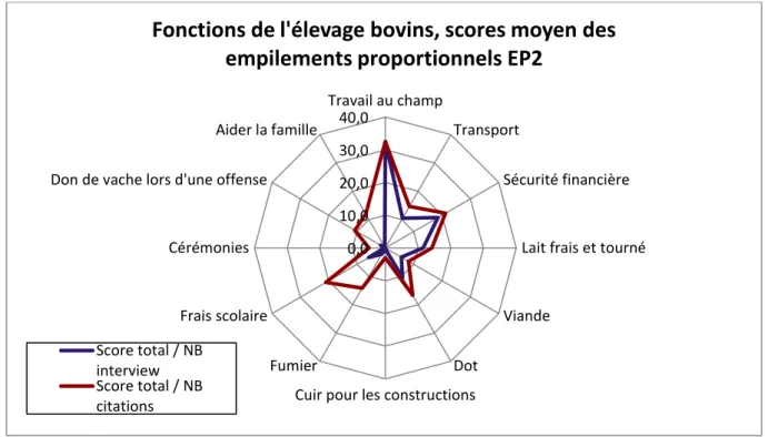 Figure 7 : Importance comparée des différentes activités liées à l'élevage bovin, données des EP2 