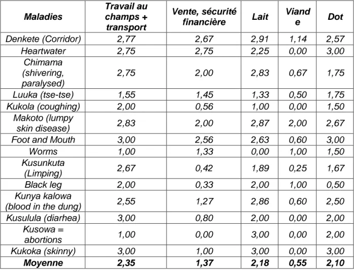 Tableau  2:  Score  moyen  montrant  l'impact  des  maladies  sur  les  différents  rôles  de  l'élevage  bovin,  données des matrices d'impact 