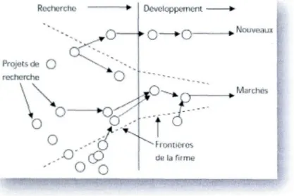 Figure 2.2  : Modèle d ' inn ovation ouverte (Isckia et Le s cop ,  20 11 ) 