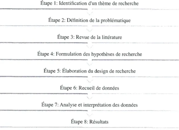 Fig ure 5 . 1  Étape de l'élaboration  du  des i gn de  l a démarc he hypothéti codédu ctive  adaptée de Royer et Z arlowski  (2007) 