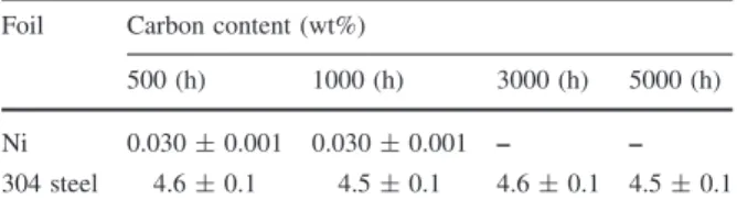 Table 2 Carbon concentration of Ni and of alloy 304 tabs as a function of time
