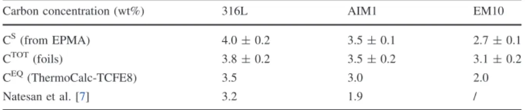 Table 3 Comparison of the carbon concentrations at equilibrium for 316L, AIM1 and EM10 steels after exposure in sodium at ac = 1 and T = 873 K