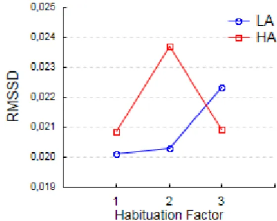 Figure 3: Means of RMSSD for Low (LA) and High (HA)  Arousal  conditions  (blue  and  red  lines,  respectively)  for  the three levels of the habituation factor