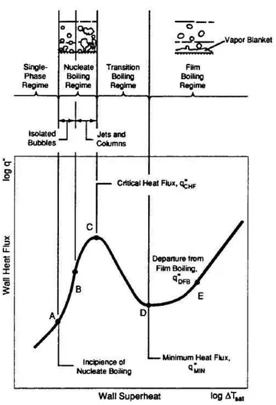 Figure 1.7: Boiling curve for a stagnant pool of liquid at its saturation temperature [2]