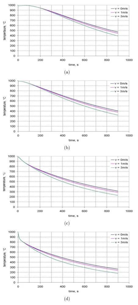 Figure 2.16: Temperature evolution of a square body for different agitation velocities